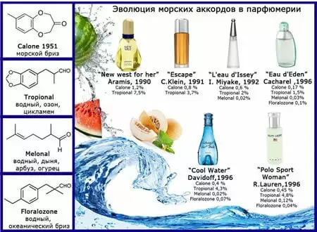 Молекулярная химия парфюмерии